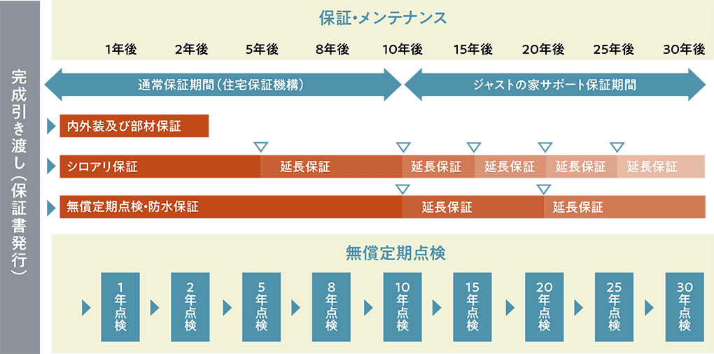 保証・メンテナンス 無償定期点検