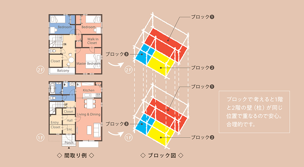 ブロックで考えると1階と2階の壁(柱)が同じ位置で重なるので安心。合理的です